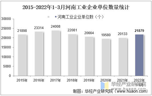2015-2022年1-3月河南工业企业单位数量统计