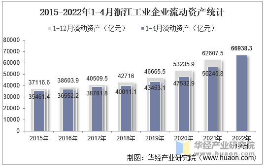 2015-2022年1-4月浙江工业企业流动资产统计