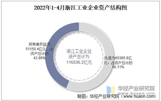 2022年1-4月浙江工业企业资产结构图