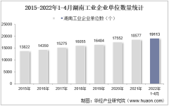 2022年4月湖南工业企业单位数量、资产结构及利润统计分析