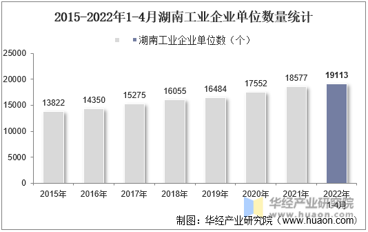 2015-2022年1-4月湖南工业企业单位数量统计