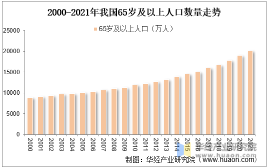 2000-2021年我国65岁及以上人口数量走势