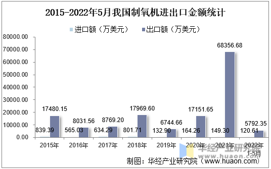 2015-2022年5月我国制氧机进出口金额统计