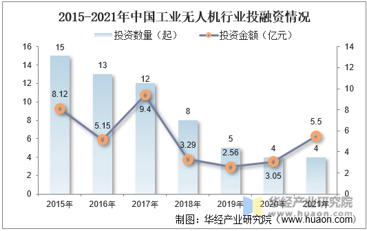 2015-2021年中国工业无人机行业投融资情况