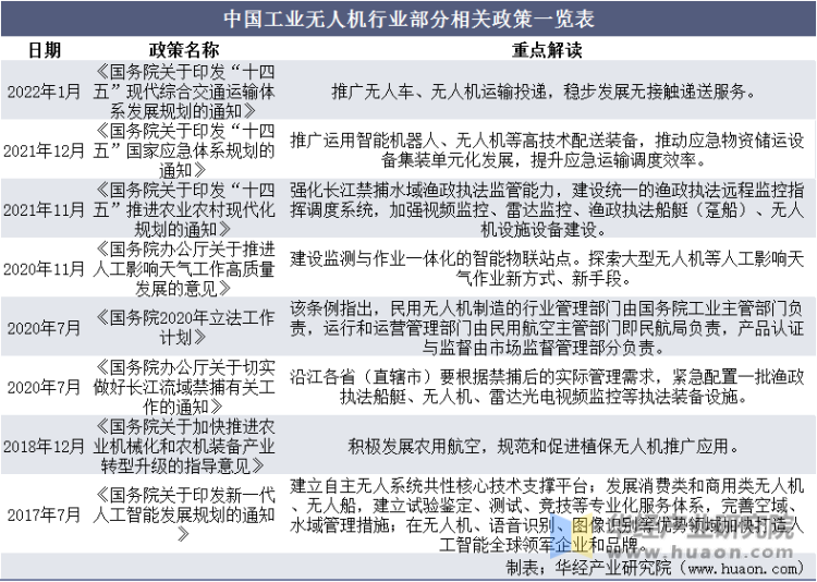 中国工业无人机行业部分相关政策一览表