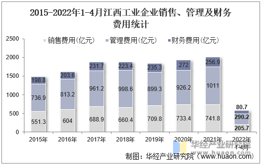 2015-2022年1-4月江西工业企业销售、管理及财务费用统计