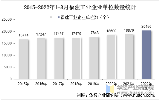 2015-2022年1-3月福建工业企业单位数量统计