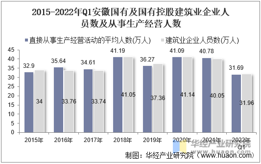 2015-2022年Q1安徽国有及国有控股建筑业企业人员数及从事生产经营人数