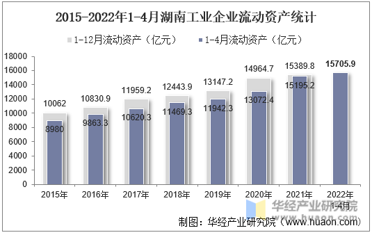 2015-2022年1-4月湖南工业企业流动资产统计