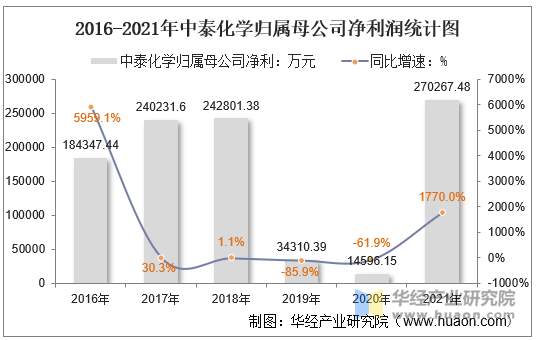 2016-2021年中泰化学归属母公司净利润统计图