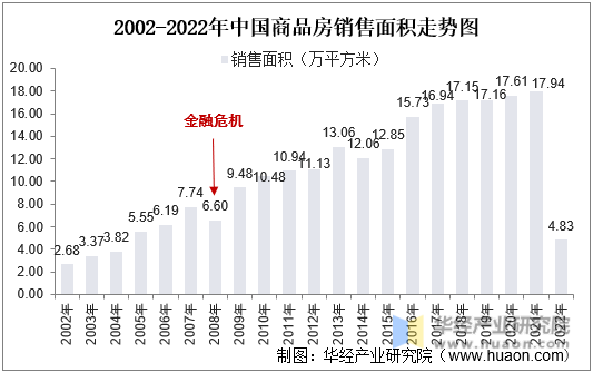 2002-2022年中国商品房销售面积走势图