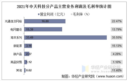 2021年中天科技分产品主营业务利润及毛利率统计图