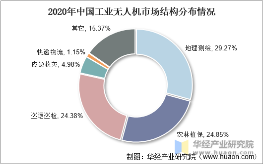 2020年中国工业无人机市场结构分布情况