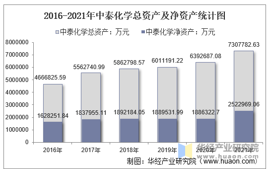 2016-2021年中泰化学总资产及净资产统计图