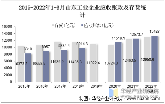 2015-2022年1-3月山东工业企业应收账款及存货统计