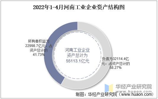 2022年1-4月河南工业企业资产结构图