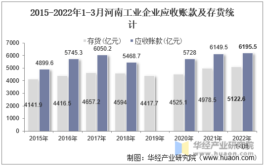 2015-2022年1-3月河南工业企业应收账款及存货统计