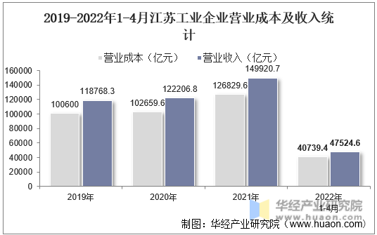 2019-2022年1-4月江苏工业企业营业成本及收入统计