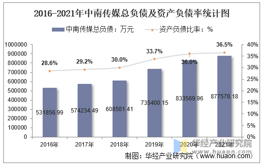 2016-2021年中南传媒总负债及资产负债率统计图