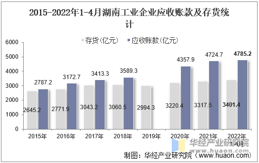 2015-2022年1-4月湖南工业企业应收账款及存货统计