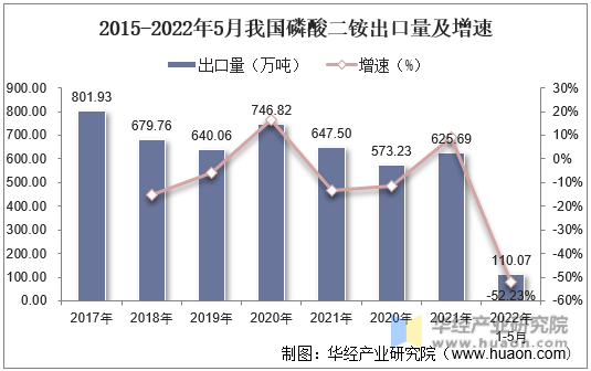 2015-2022年5月我国磷酸二铵出口量及增速