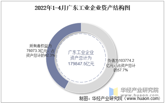 2022年1-4月广东工业企业资产结构图