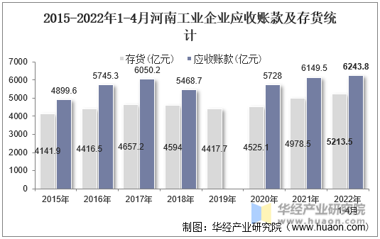 2015-2022年1-4月河南工业企业应收账款及存货统计
