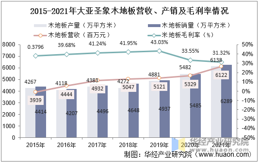 2015-2021年大亚圣象木地板营收、产销和毛利率情况