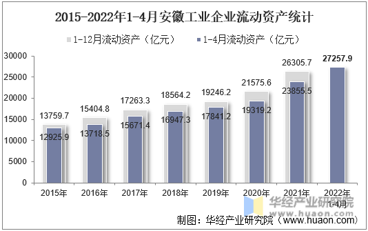 2015-2022年1-4月安徽工业企业流动资产统计