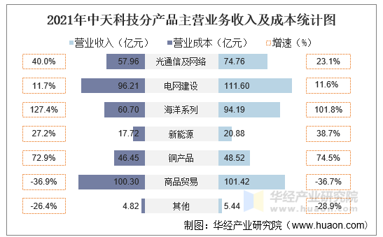 2021年中天科技分产品主营业务收入及成本统计图