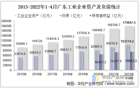 2015-2022年1-4月广东工业企业资产及负债统计