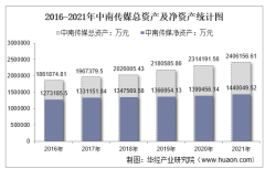 2016-2021年中南传媒（601098）总资产、总负债、营业收入、营业成本及净利润统计