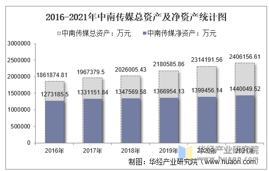 2016-2021年中南传媒总资产及净资产统计图