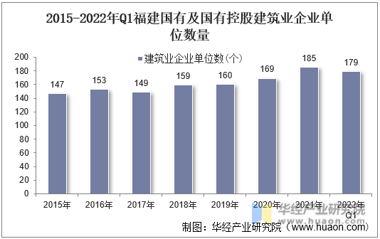 2015-2022年Q1福建国有及国有控股建筑业企业单位数量