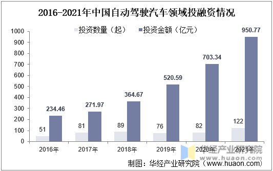 2016-2021年中国自动驾驶汽车领域投融资情况