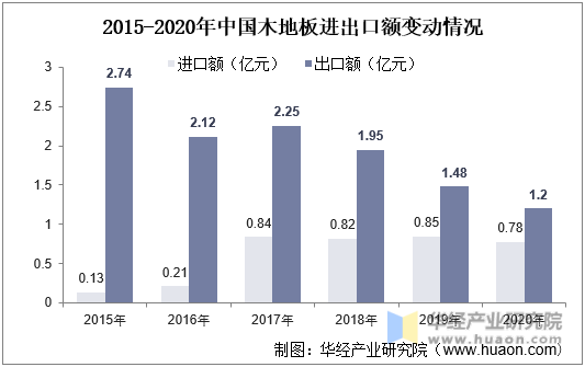 2015-2020年中国木地板进出口额变动情况