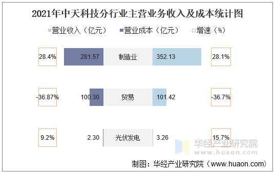 2021年中天科技分行业主营业务收入及成本统计图