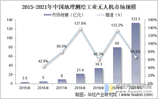 2015-2021年中国地理测绘工业无人机市场规模