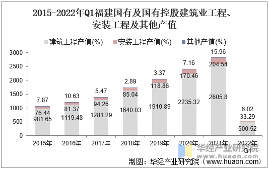 2015-2022年Q1福建国有及国有控股建筑业工程、安装工程及其他产值