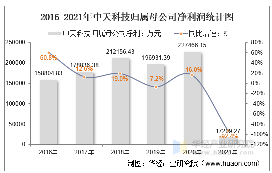 2016-2021年中天科技归属母公司净利润统计图