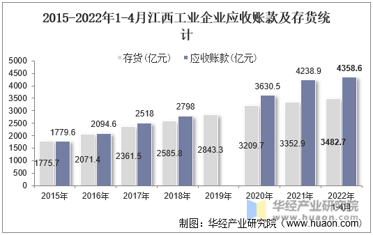2015-2022年1-4月江西工业企业应收账款及存货统计