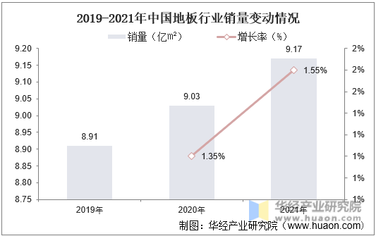 2019-2021年中国地板行业销量变动情况