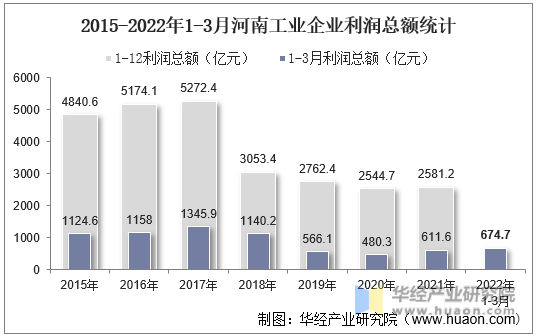 2015-2022年1-3月河南工业企业利润总额统计