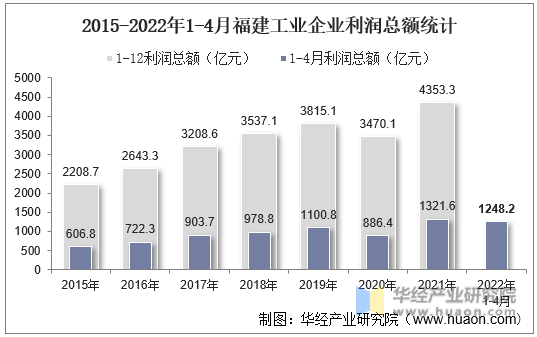 2015-2022年1-4月福建工业企业利润总额统计