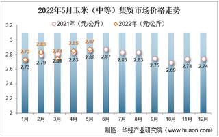 2022年5月玉米（中等）集贸市场价格走势及增速统计分析