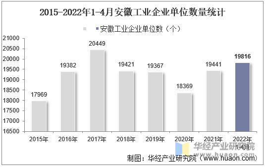 2015-2022年1-4月安徽工业企业单位数量统计