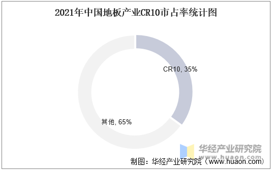 2021年中国地板产业CR10市占率统计图