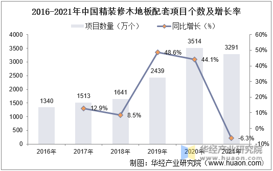 2016-2021年中国精装修木地板配套项目个数及增长率