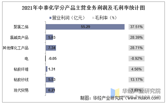 2021年中泰化学分产品主营业务利润及毛利率统计图