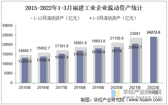 2015-2022年1-3月福建工业企业流动资产统计